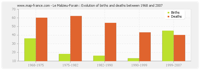 Le Malzieu-Forain : Evolution of births and deaths between 1968 and 2007